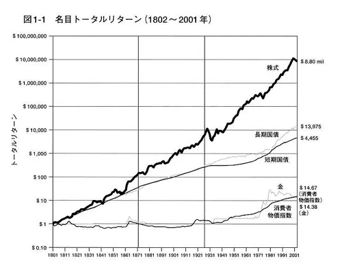米国株式　名目リターン