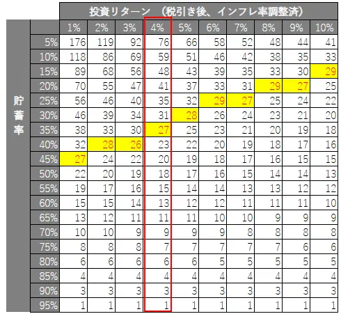 投資リターン・貯蓄とFIRE達成年数の関係表