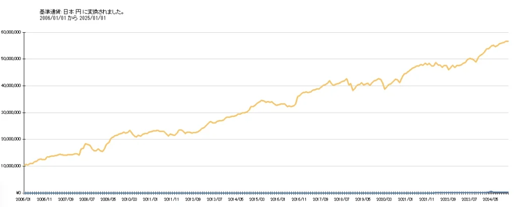 2006-2025年の投資残高