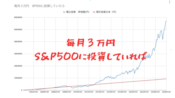 毎月３万円投資していれば