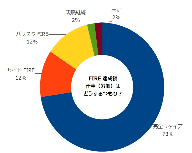FIRE達成後の仕事に関するアンケート結果グラフ