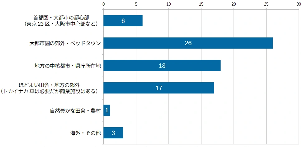 「FIRE後に住みたい、もしくは住んでいる場所はどこですか？ 」の結果