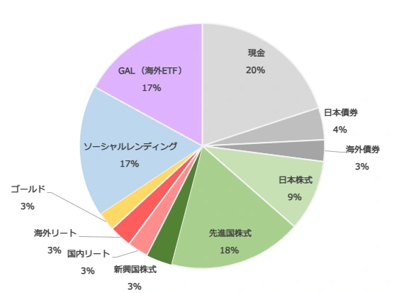 長期バケツのポートフォリオ
