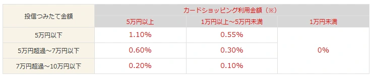 マネックス　投信つみたて　改悪