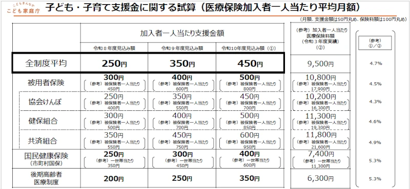 子ども・子育て支援金に関する試算