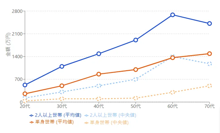 家計の金融行動に関する世論調査
保有金融資産の平均と中央値