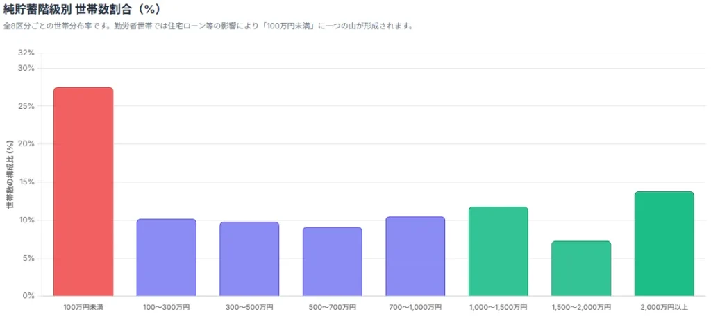 純貯蓄階級別 世帯数分布