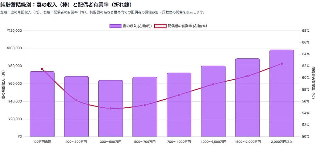 純貯蓄階級別 配偶者の有業率