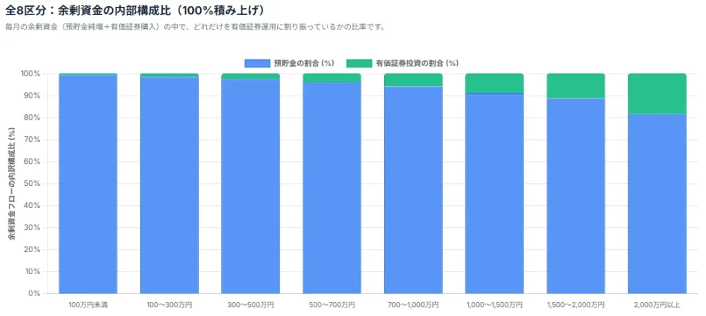 純貯蓄階級別 余剰資金の振り分け比率(預貯金 vs 有価証券)