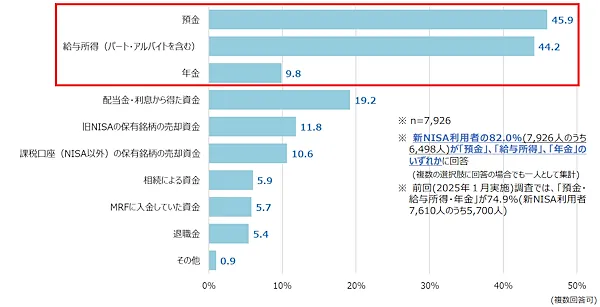 新NISAの資金源グラフ（預金45.9%・給与所得44.2%など）