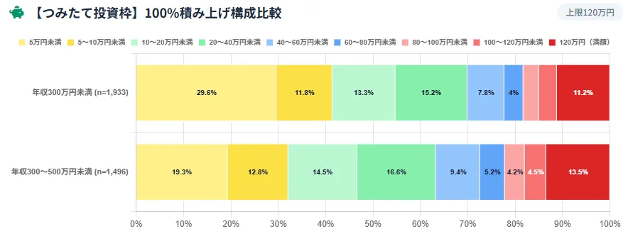 年収300万円未満・300〜500万円の購入額（積立投資枠）棒グラフ