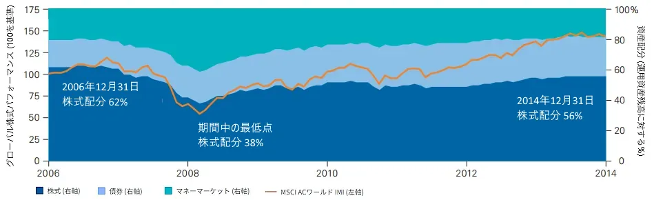 2006年〜2014年 世界の株式配分の推移(Vanguard Researchデータ)
