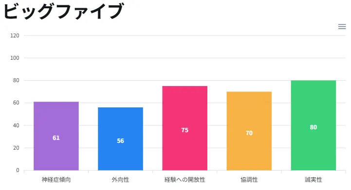 私のビッグファイブの結果