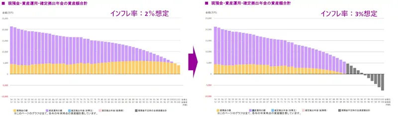 ライフプランシミュレーション結果（インフレ率2% VS 3%）