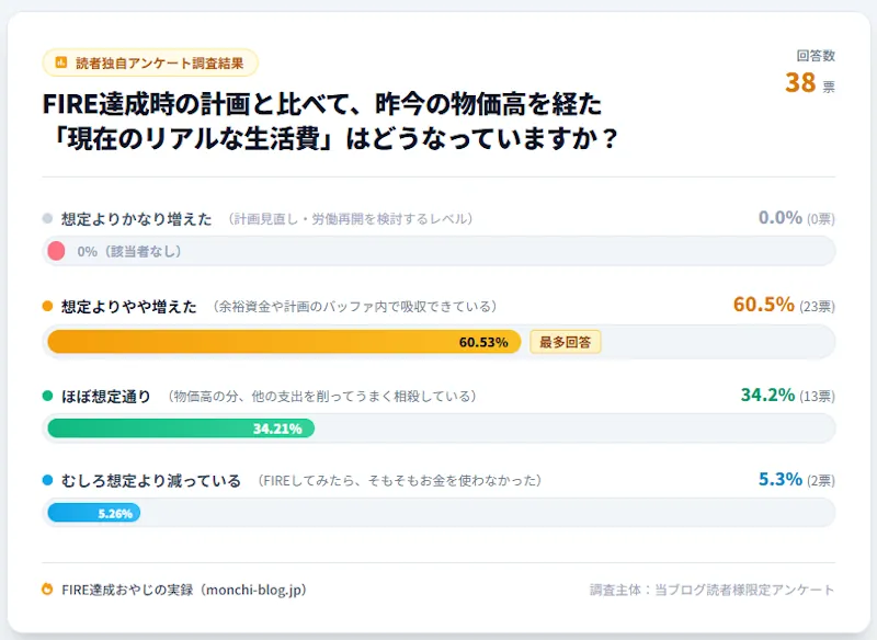 『FIRE達成時の計画と比べて、昨今の物価高を経た「現在のリアルな生活費」はどうなっていますか?』の結果