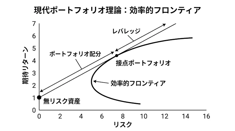 接点ポートフォリオ(現代ポートフォリオ理論)