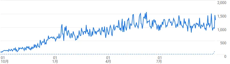開設(2025年10月)から現在までの1日あたりのPVの推移