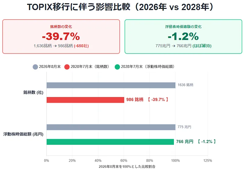 TOPIX移行に伴う影響比較（銘柄数は約4割減、浮動株時価総額は約1.2%減