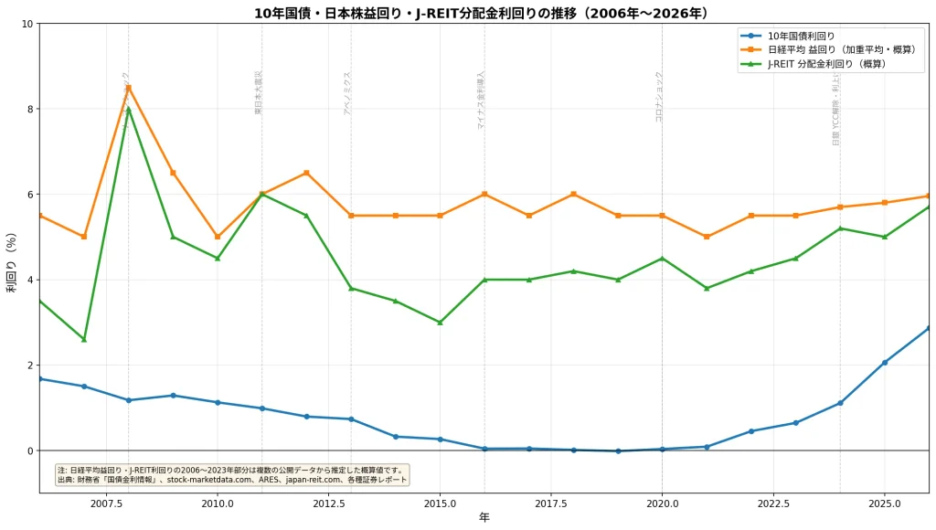 10年国債・日経平均益回り・J-REIT分配金利回りの推移（2006〜2026年）
