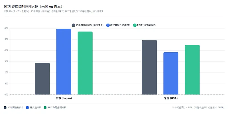 日米 資産利回り＆リスクプレミアム比較
